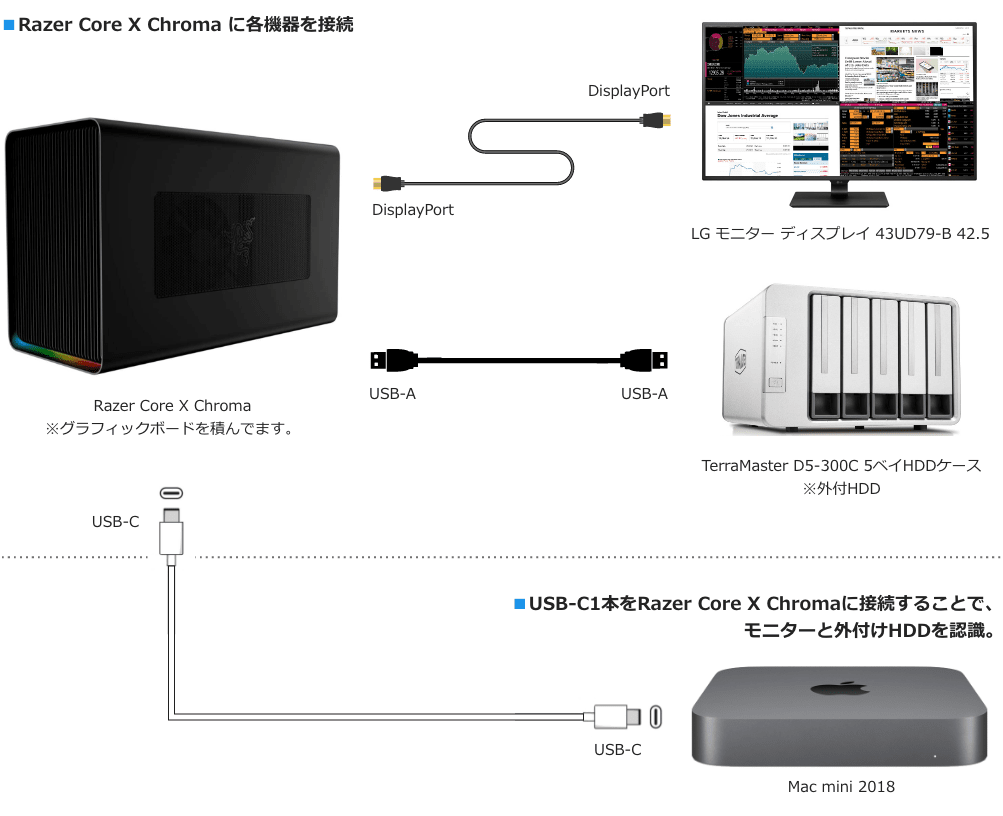 Razer Core X ChromaとMac miniの最終的な接続図