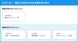 セクション：見出しを付けられる文章のまとまり