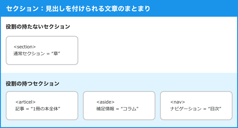 セクション：見出しを付けられる文章のまとまり