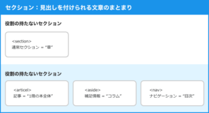 セクション：見出しを付けられる文章のまとまり