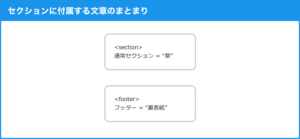 セクションに付属する文章のまとまり