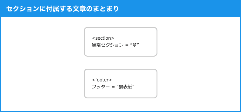 セクションに付属する文章のまとまり