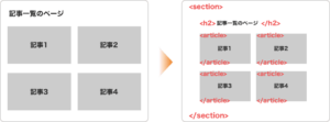 【記事一覧】section要素に複数のarticle要素を含むパターン