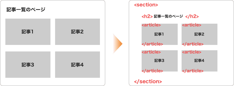 【記事一覧】section要素に複数のarticle要素を含むパターン