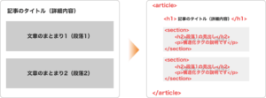 【記事詳細】article要素の中に複数のsection要素を含むパターン