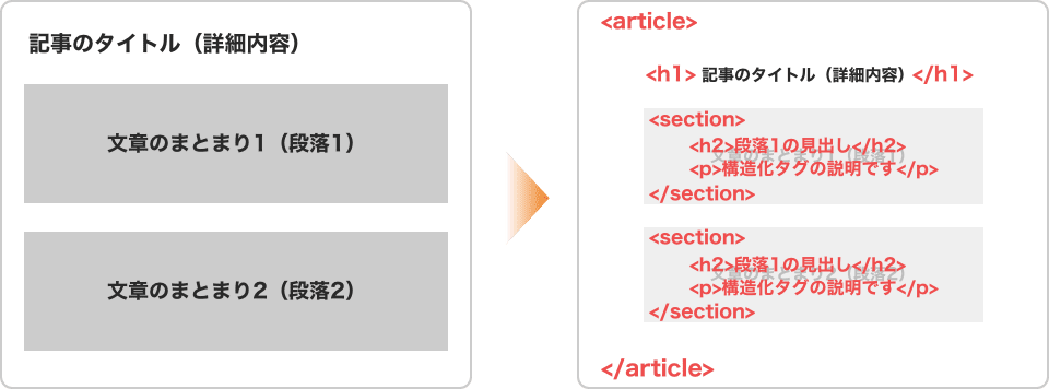 【記事詳細】article要素の中に複数のsection要素を含むパターン