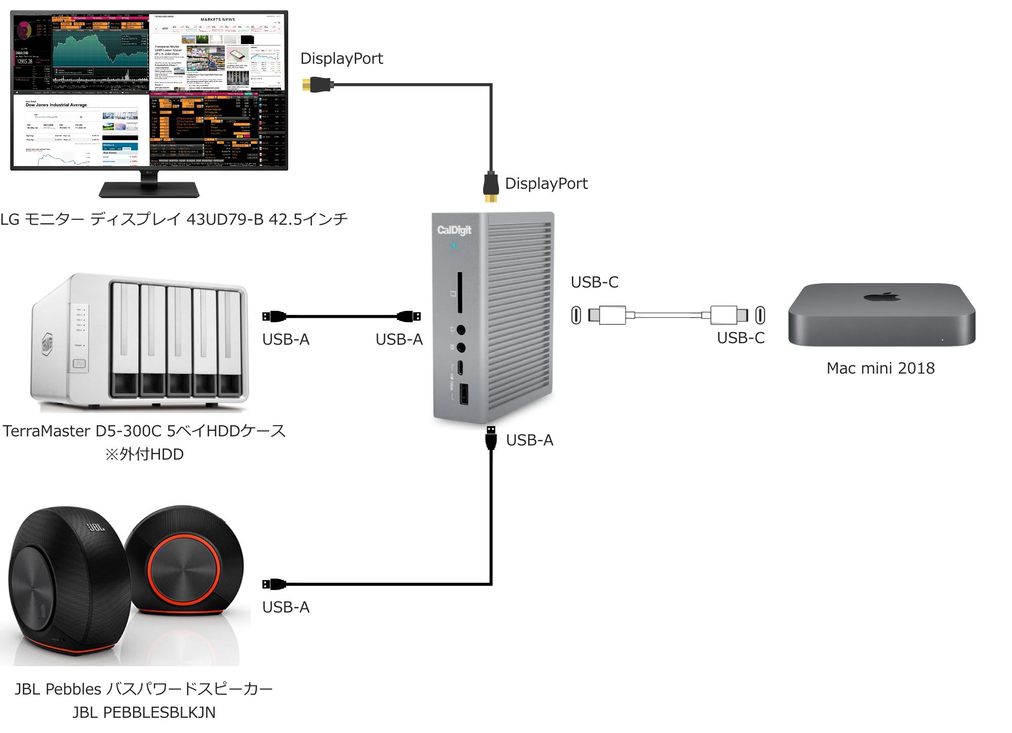 CalDigit TS3 Plus Thunderbolt 3 ドックと13インチ Mac mini 2018と周辺機器を接続した図