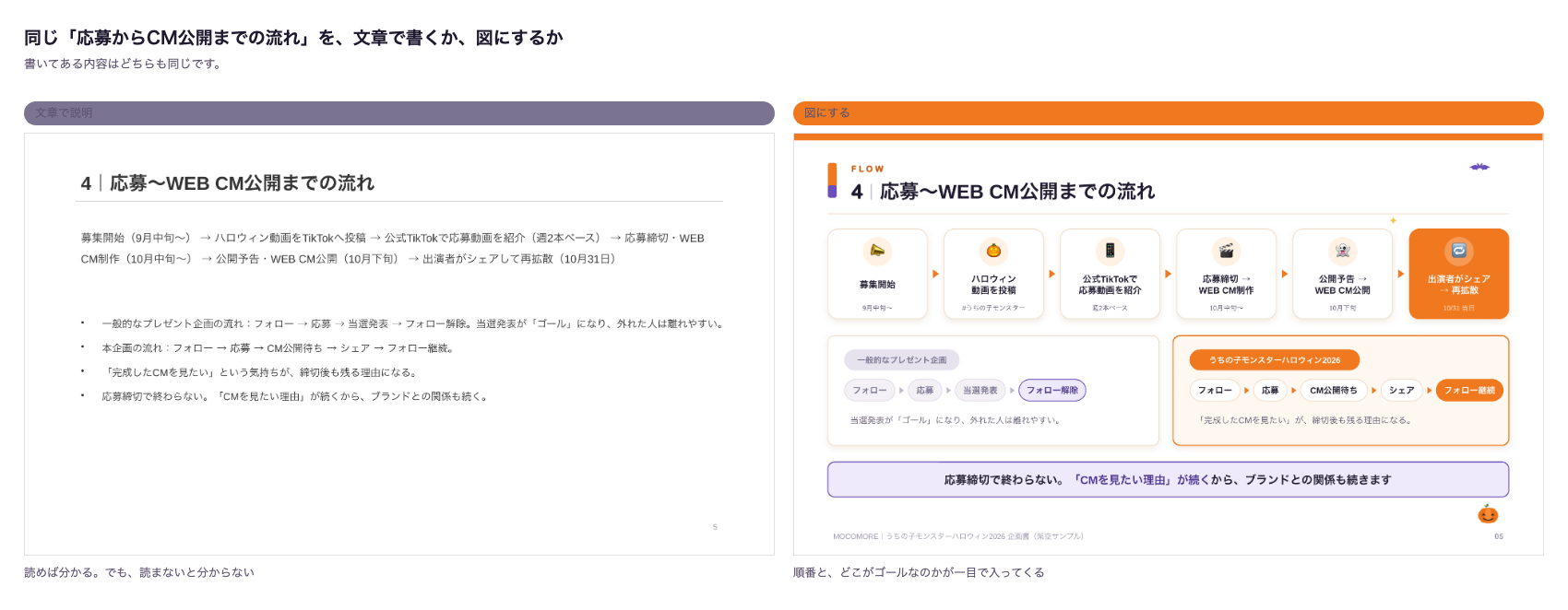 同じ流れを文章で書いた場合と図にした場合の比較