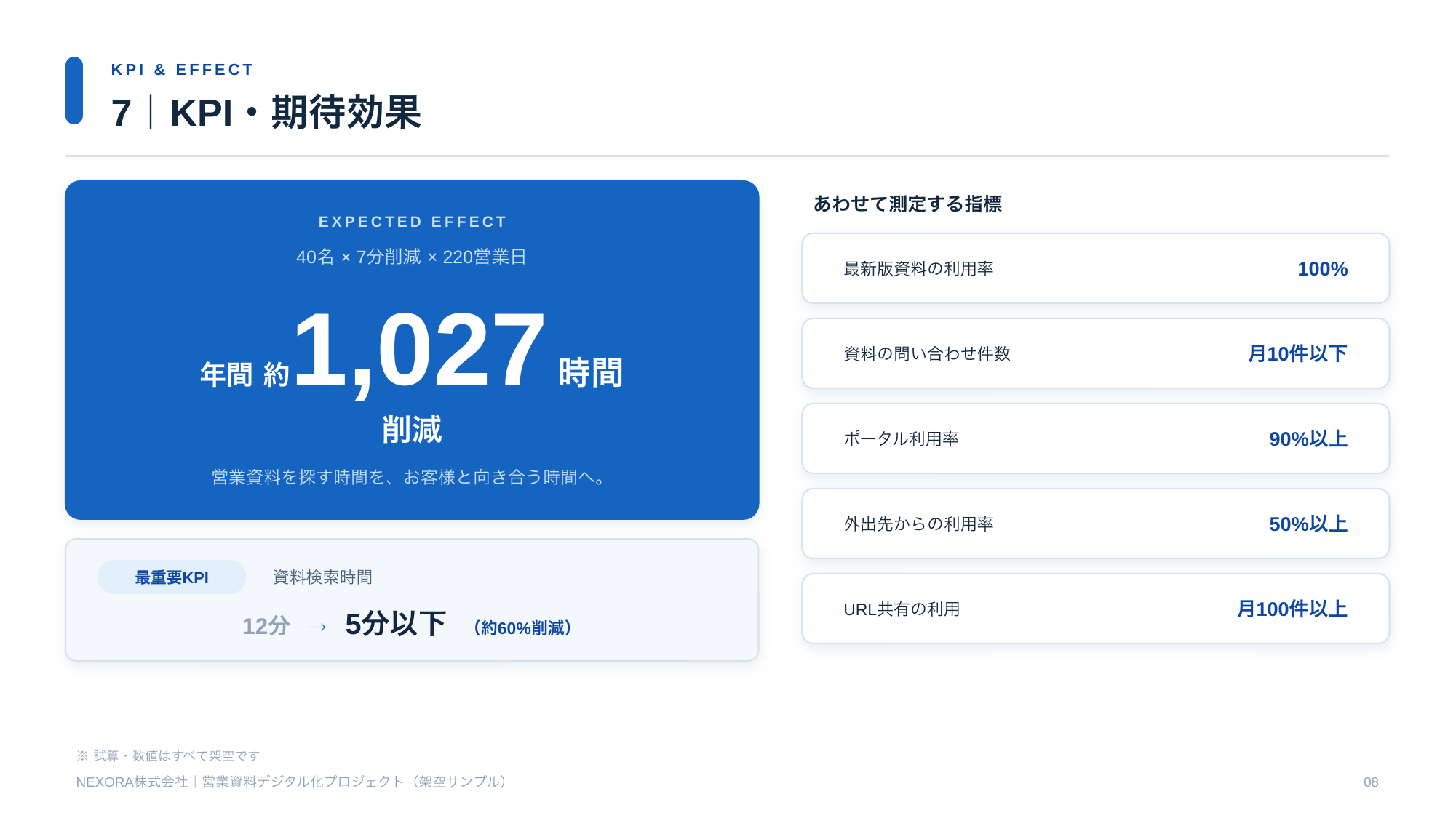 KPI・期待効果 年間約1027時間削減