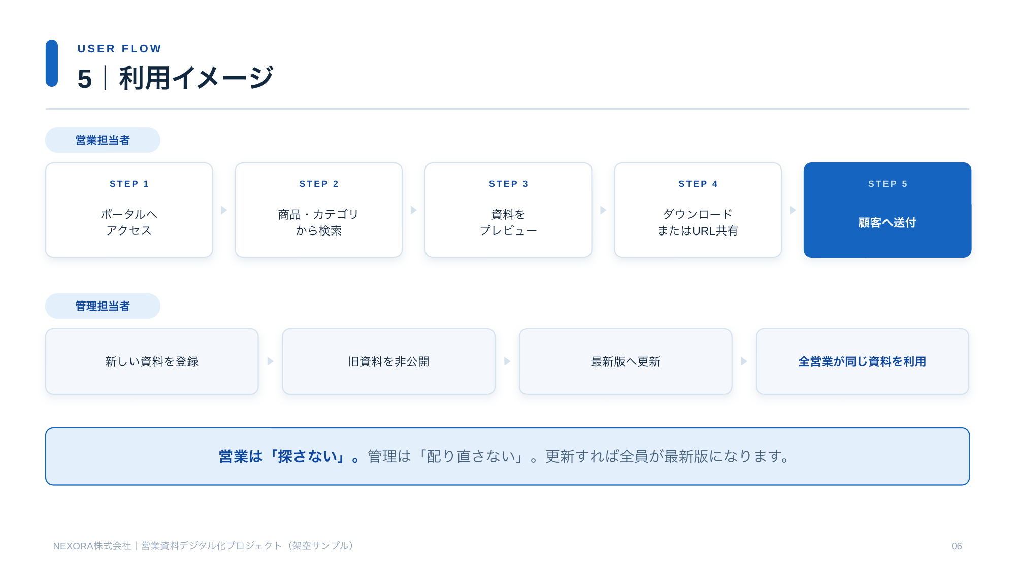利用イメージ 営業と管理の2つのフロー