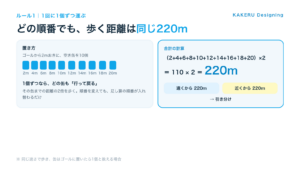 1個ずつ運ぶなら、どの順番でも220m