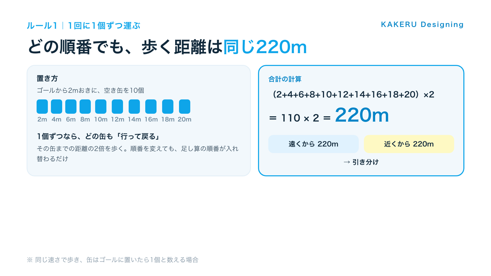 図1：1個ずつ運ぶなら、どの順番でも歩く距離は220m