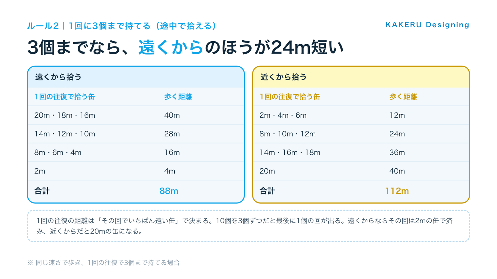 図2：3個まで持てる（途中で拾える）なら、遠くから88m・近くから112m