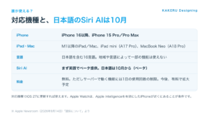 Apple Intelligenceの対応機種と条件。iPhone 16以降とiPhone 15 Pro、M1以降のiPad・Mac。日本語を含む16言語。Siri AIの日本語は10月から。無料だが1日の使用回数の制限あり