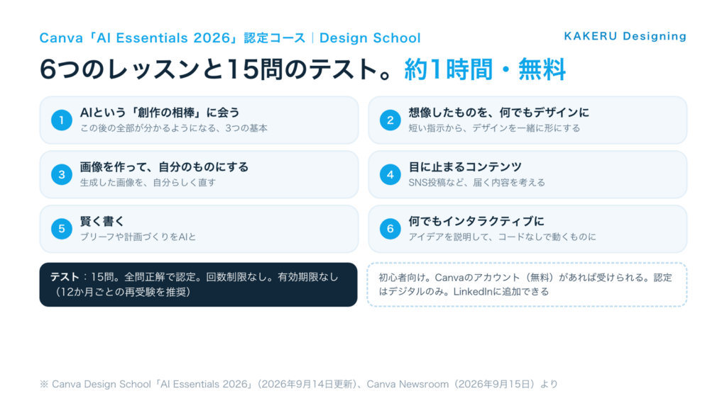 Canva AI Essentials 2026認定コースの6レッスンと15問のテスト。約1時間・無料・初心者向け・認定はデジタルのみ・LinkedInに追加できる