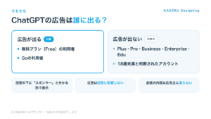ChatGPTの広告は誰に出るか。無料プランとGoの利用者には出る。Plus・Pro・Business・Enterprise・Eduと18歳未満には出ない。広告は回答に影響しない