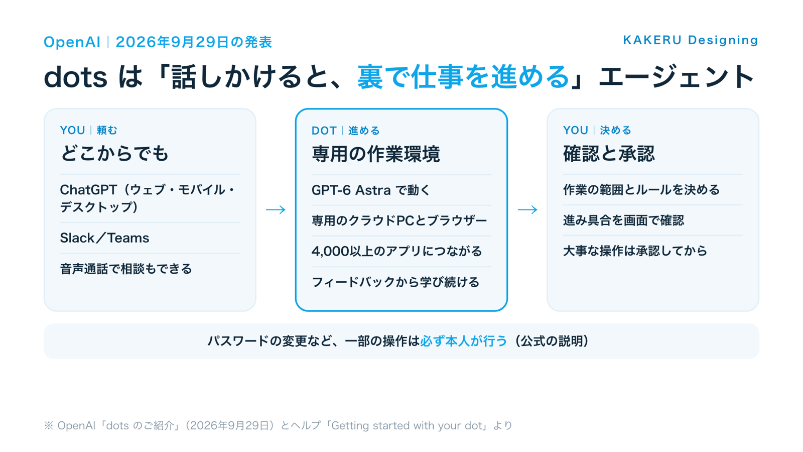 dotsのしくみ(どこからでも頼む・専用の環境で進める・人が確認して承認する)