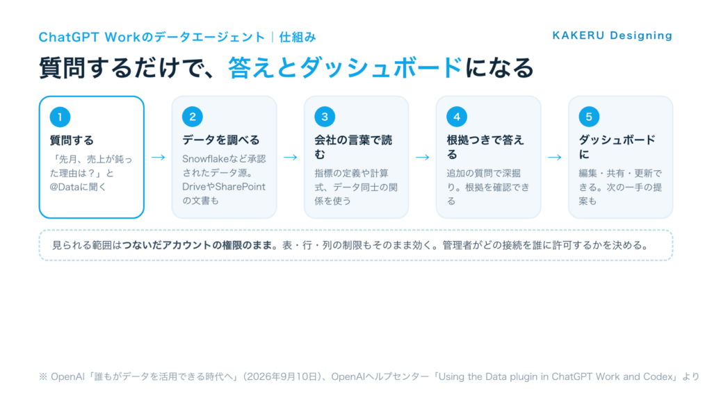 ChatGPT Workのデータエージェントの仕組み。質問する、社内データを調べる、会社の言葉で読む、根拠つきで答える、ダッシュボードにする。見られる範囲はつないだアカウントの権限のまま