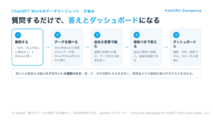 ChatGPT Workのデータエージェントの仕組み。質問する、社内データを調べる、会社の言葉で読む、根拠つきで答える、ダッシュボードにする。見られる範囲はつないだアカウントの権限のまま