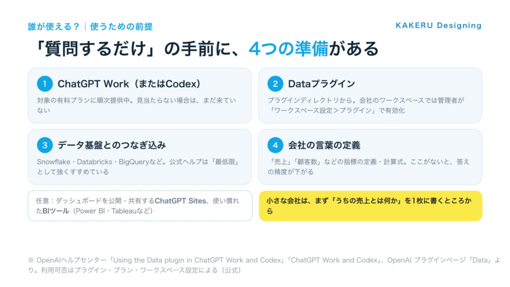 データエージェントを使うための4つの準備。ChatGPT Work、Dataプラグイン、データ基盤とのつなぎ込み、会社の言葉の定義。任意でChatGPT SitesとBIツール。小さな会社はまず「うちの売上とは何か」を1枚に書くところから