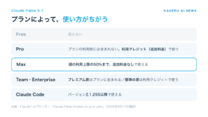 Claude Fable 5.1のプラン別の使い方。Freeは使えない、Proは利用クレジット、Maxは週の上限の50%まで追加料金なし