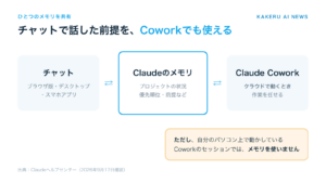 チャットとClaude Coworkが同じメモリを共有する図。ローカルで動かすCoworkではメモリを使わない