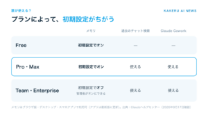 プラン別のメモリの初期設定。FreeとPro・Maxは初期設定でオン、Team・Enterpriseはオフで管理者がオンにできる