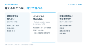 個人的な話題の扱い。初期設定では覚えない、オンにすると覚えられる、設定に関係なく保存されない情報