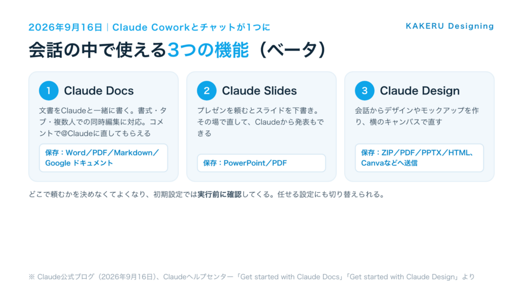 Claude Coworkとチャットが1つになり、会話の中で使える3つの機能(ベータ)。Claude Docsは文書を一緒に書きWord・PDF・Markdown・Google ドキュメントで保存、Claude Slidesはスライドを下書きしPowerPoint・PDFで保存、Claude Designは会話からデザインを作る