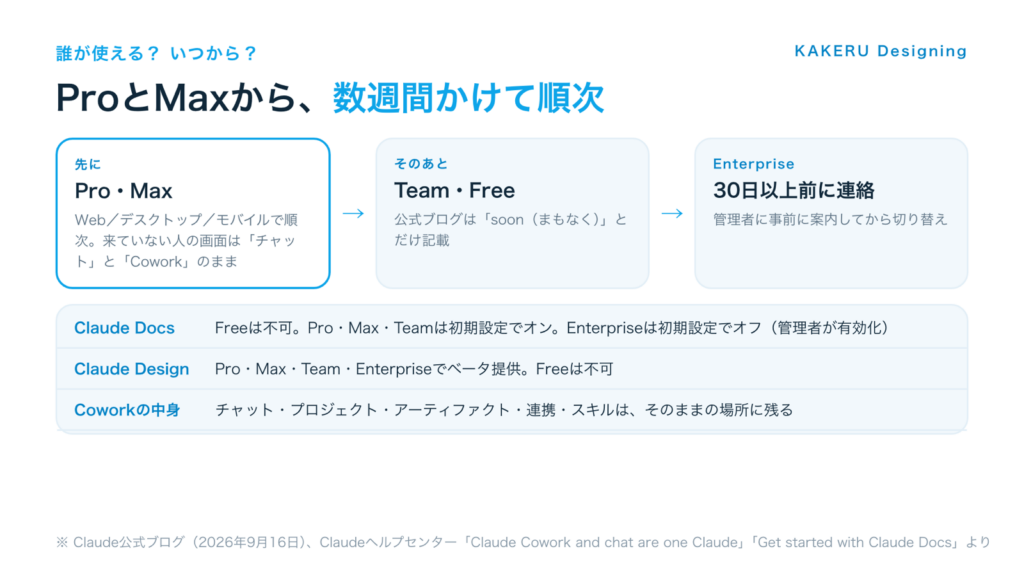 誰が使える?いつから? ProとMaxから数週間かけて順次、そのあとTeamとFree、Enterpriseは30日以上前に連絡。Claude DocsはFree不可でPro・Max・Teamは初期設定オン、Enterpriseは初期設定オフ。Coworkの中身はそのまま残る