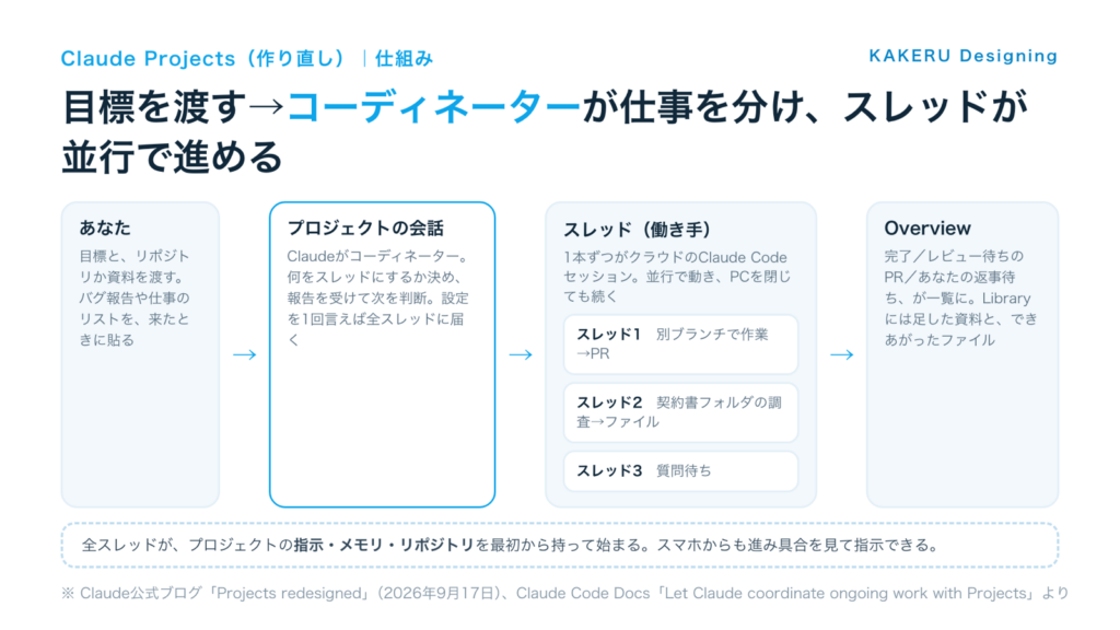 Claude Projectsの仕組み。目標を渡すとコーディネーターが仕事を分け、クラウドのスレッドが並行で進め、Overviewに完了・レビュー待ち・返事待ちが並ぶ