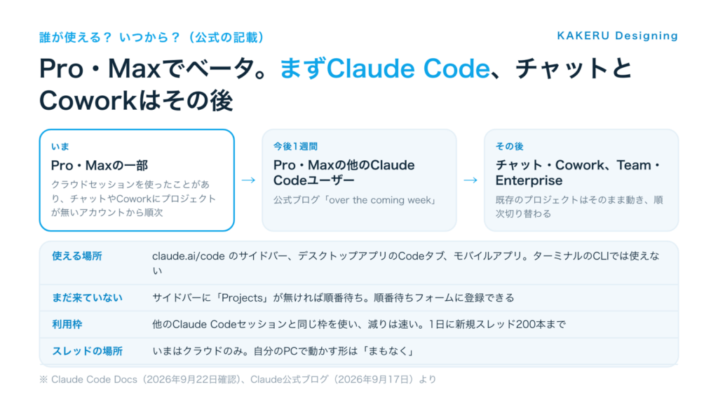 Claude Projectsを誰がいつ使えるか。Pro・Maxの一部でベータ、今後1週間で他のClaude Codeユーザー、その後チャット・Cowork・Team・Enterprise。CLIでは使えない。順番待ちフォームあり