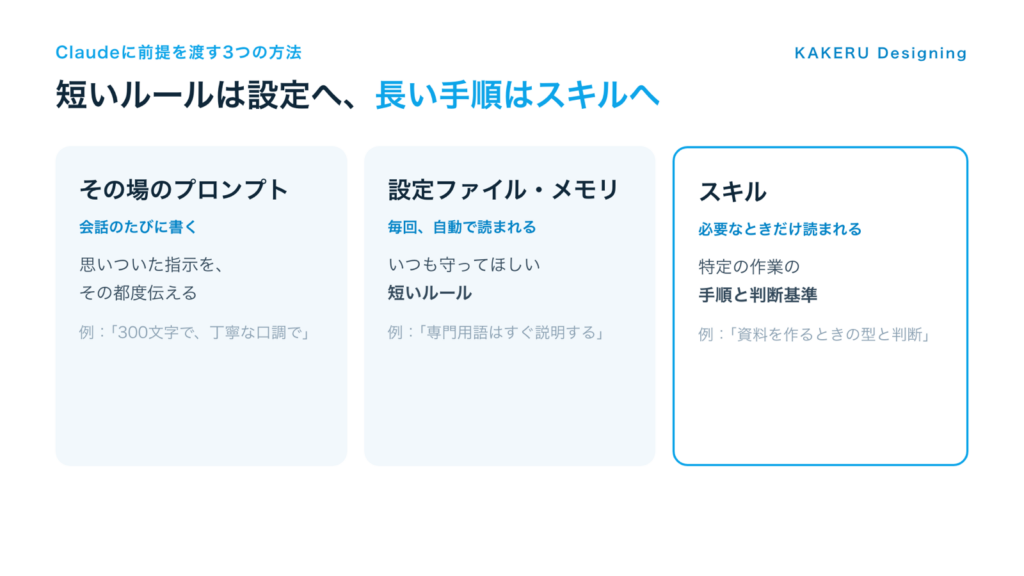 プロンプト・設定ファイル/メモリ・スキルの違いを比べた図