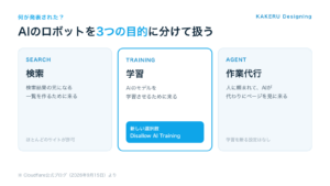 Cloudflareが分けたAIのロボットの3つの目的。検索、学習、作業代行。学習には新しい選択肢Disallow AI Trainingがある