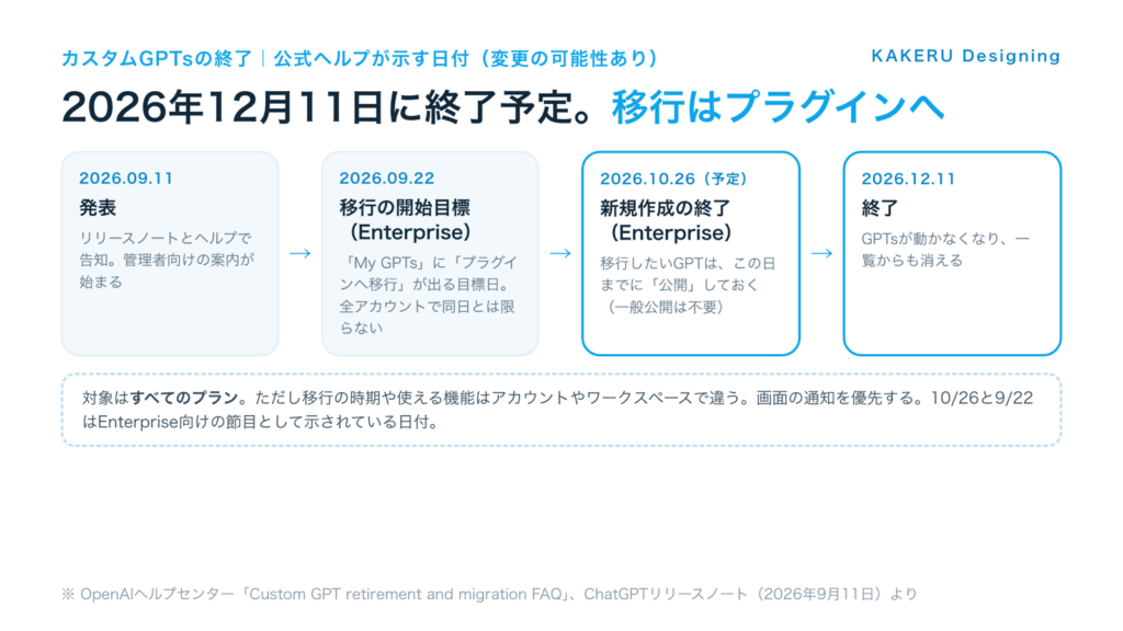 カスタムGPTs終了までの日付。9月11日発表、9月22日移行開始目標、10月26日新規作成終了（予定・Enterprise）、12月11日終了予定