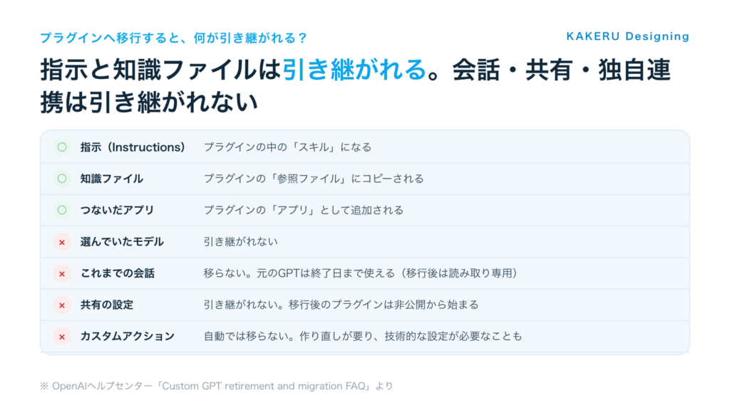 プラグインへ移行すると引き継がれるもの（指示・知識ファイル・つないだアプリ）と引き継がれないもの（モデル・会話・共有設定・カスタムアクション）