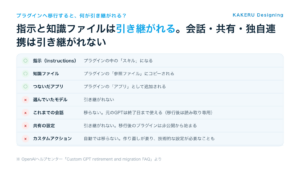 プラグインへ移行すると引き継がれるもの（指示・知識ファイル・つないだアプリ）と引き継がれないもの（モデル・会話・共有設定・カスタムアクション）