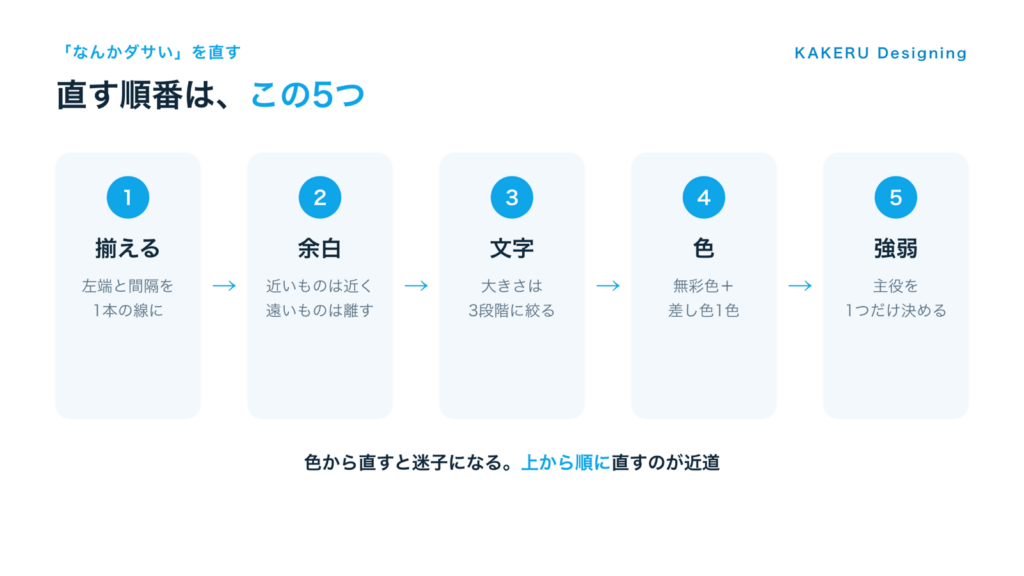 直す順番の図。揃える、余白、文字、色、強弱の5ステップ