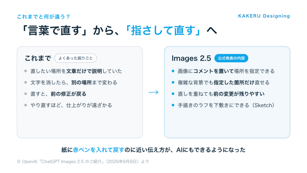 ChatGPT Images 2.5の比較図。これまでは直したい場所を文章だけで説明していたが、Images 2.5では画像にコメントを置いて場所を指定できる