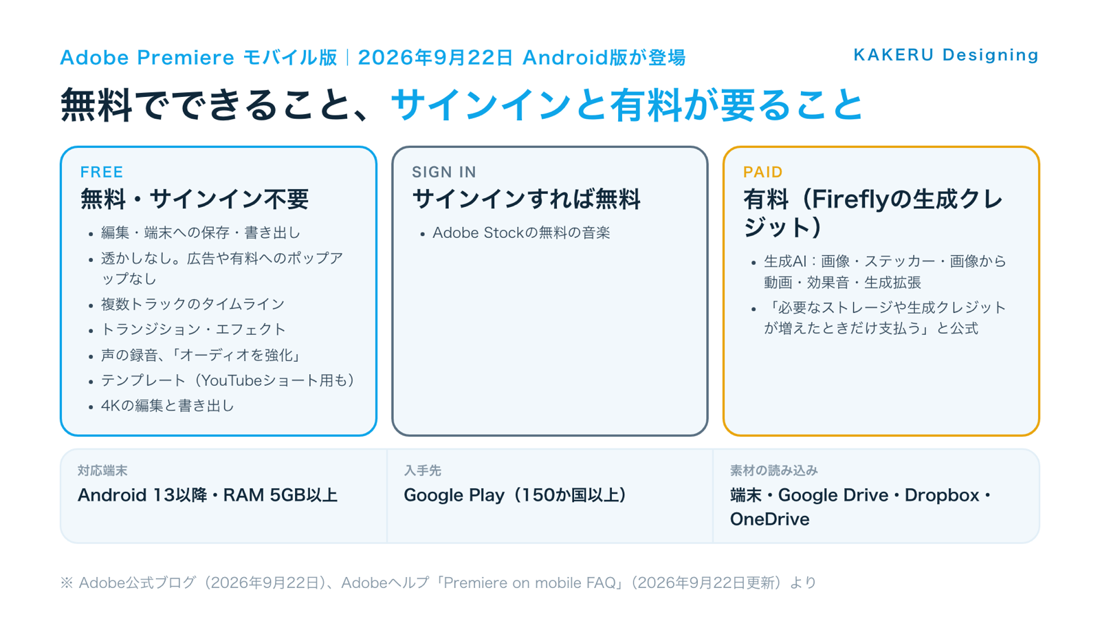 図1：Premiereモバイル版（Android）で無料でできること、サインインと有料が要ること