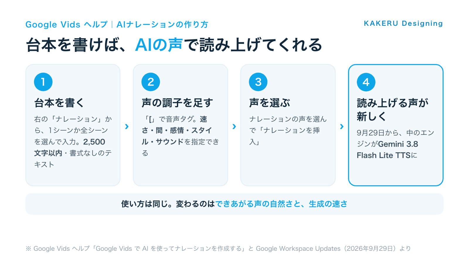 Google VidsでAIナレーションを作る流れ(台本を書く・声の調子を足す・声を選ぶ・新しいエンジンで読み上げ)