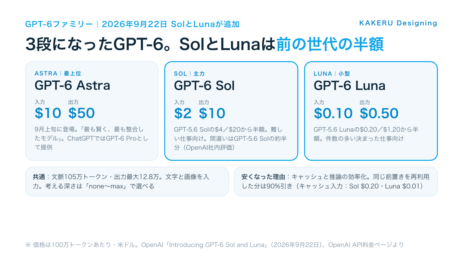 図1:3段になったGPT-6。SolとLunaはAPI料金が前の世代の半額