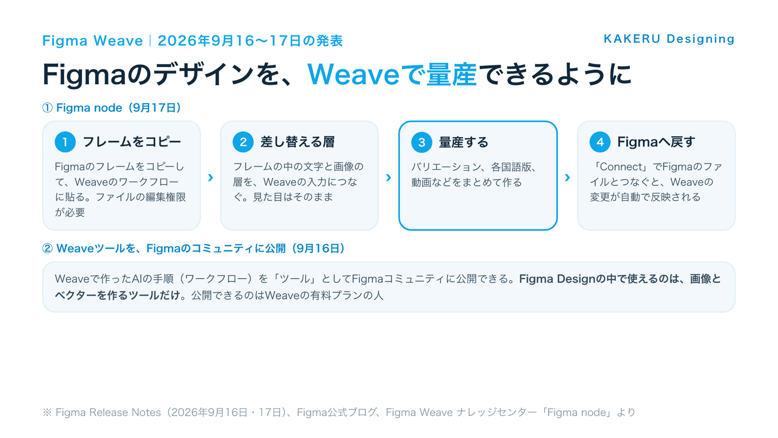 図1:Figma nodeで、Figmaのデザインを差し替えながら量産し、Figmaへ戻す流れ