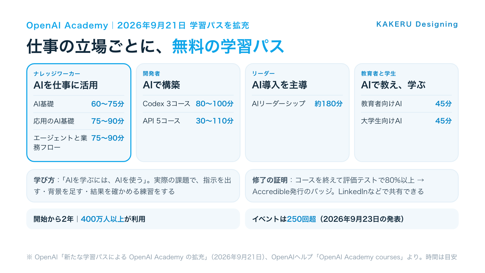 図1:仕事の立場ごとの、無料の学習パス