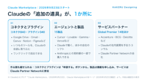 Claude Marketplaceの3つの棚：コネクタとプラグイン・エージェントと製品・サービスパートナー