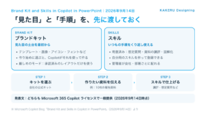 ブランドキットは見た目の土台、スキルは作業の手順