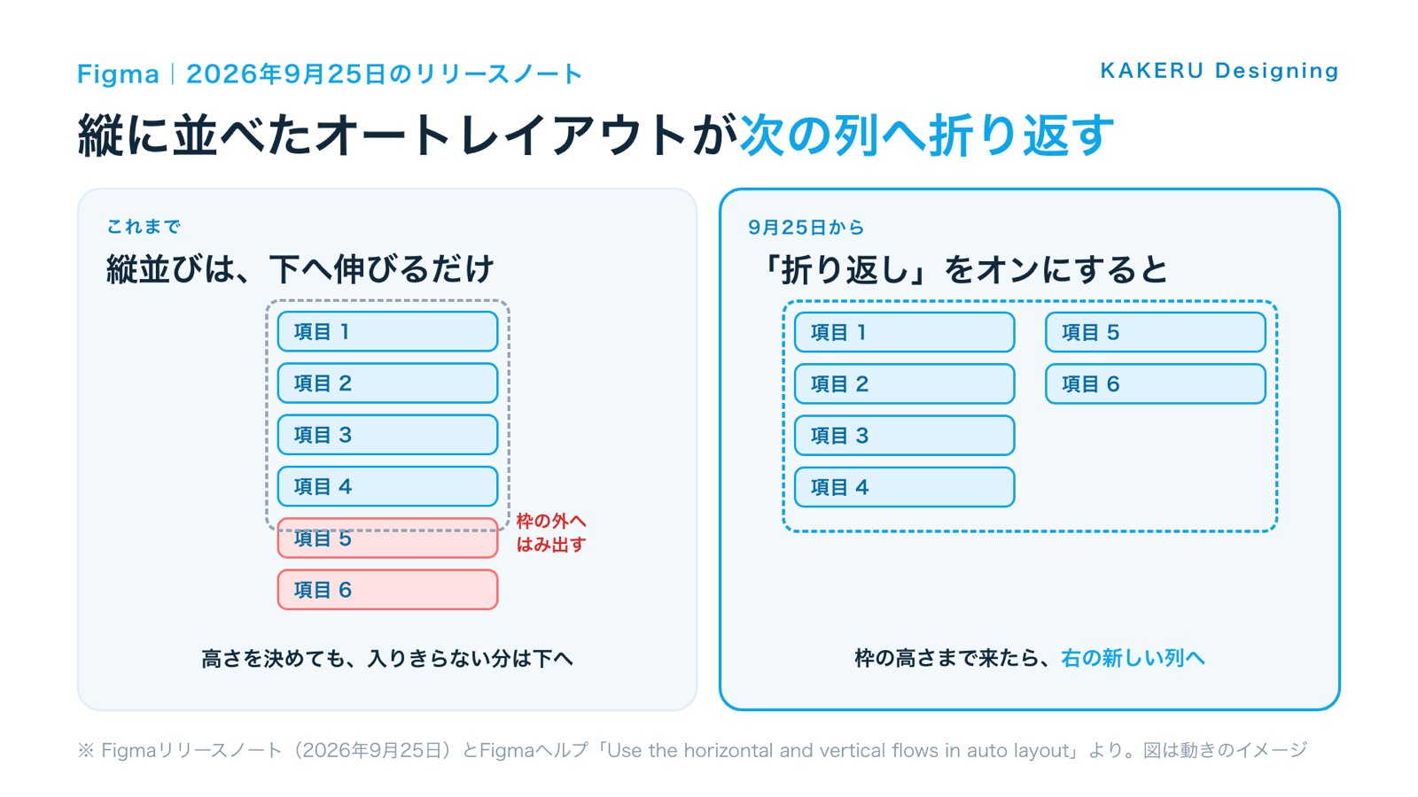 縦方向のオートレイアウトで、入りきらない項目が次の列へ折り返すイメージ
