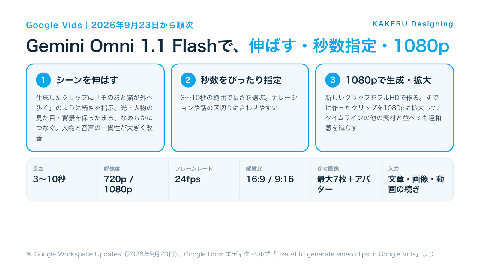 図1:Google Vidsで変わった3つ(伸ばす・秒数指定・1080p)と、生成動画の仕様