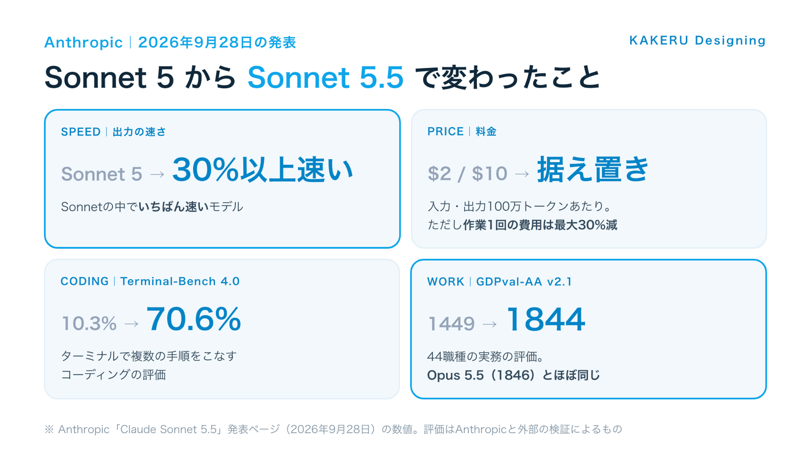 Sonnet 5からSonnet 5.5で変わった速さ・料金・評価の数字