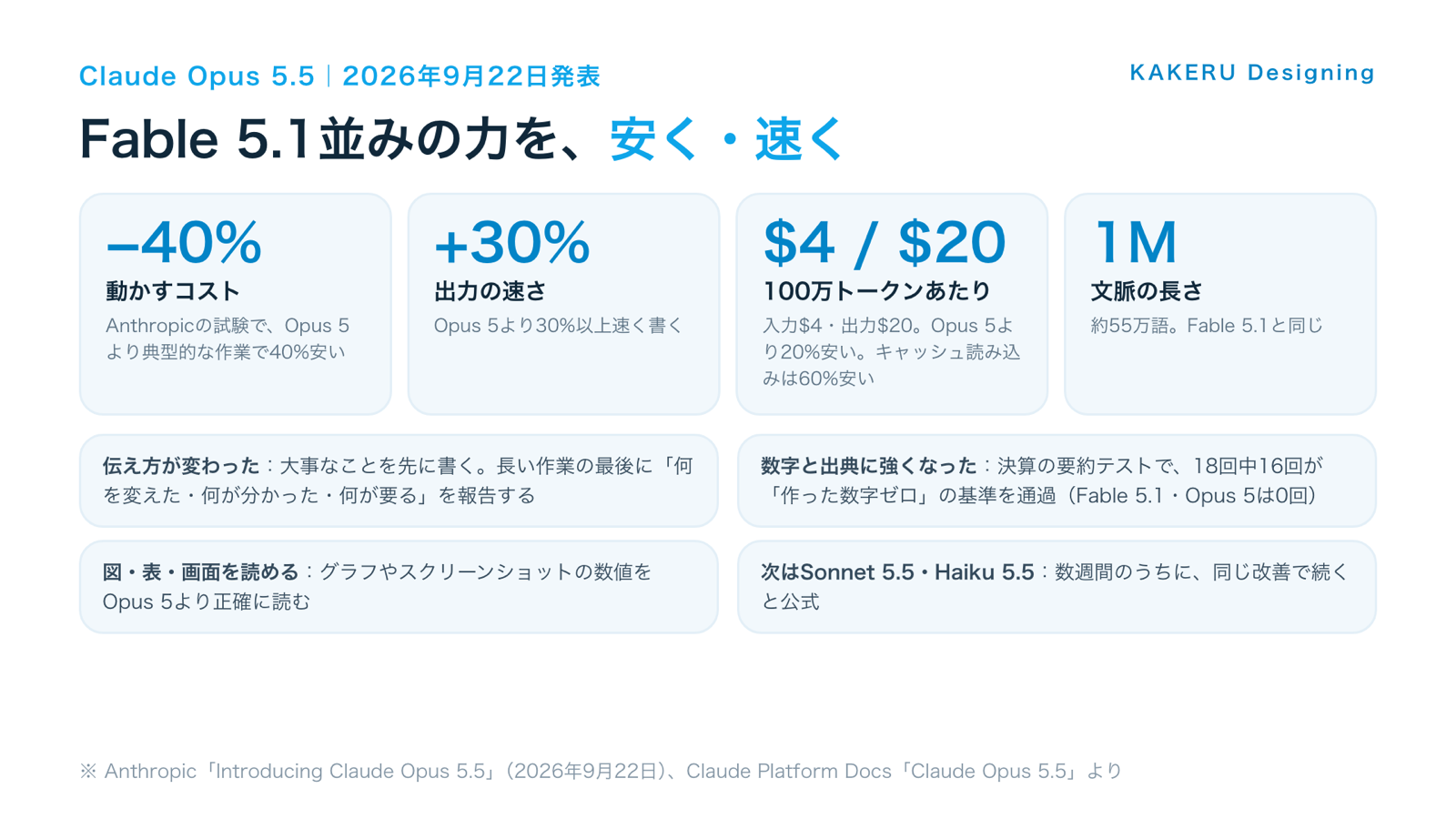 図1：Claude Opus 5.5で変わった4つの数字と、仕事に効く4つの変化
